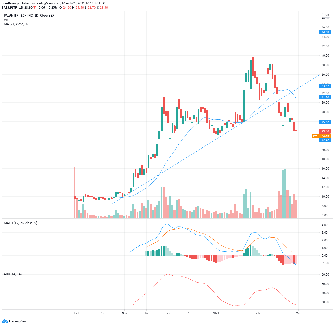 Palantir Technologies (PLTR) Stock Price And Forecast: Rebounds 5% To ...